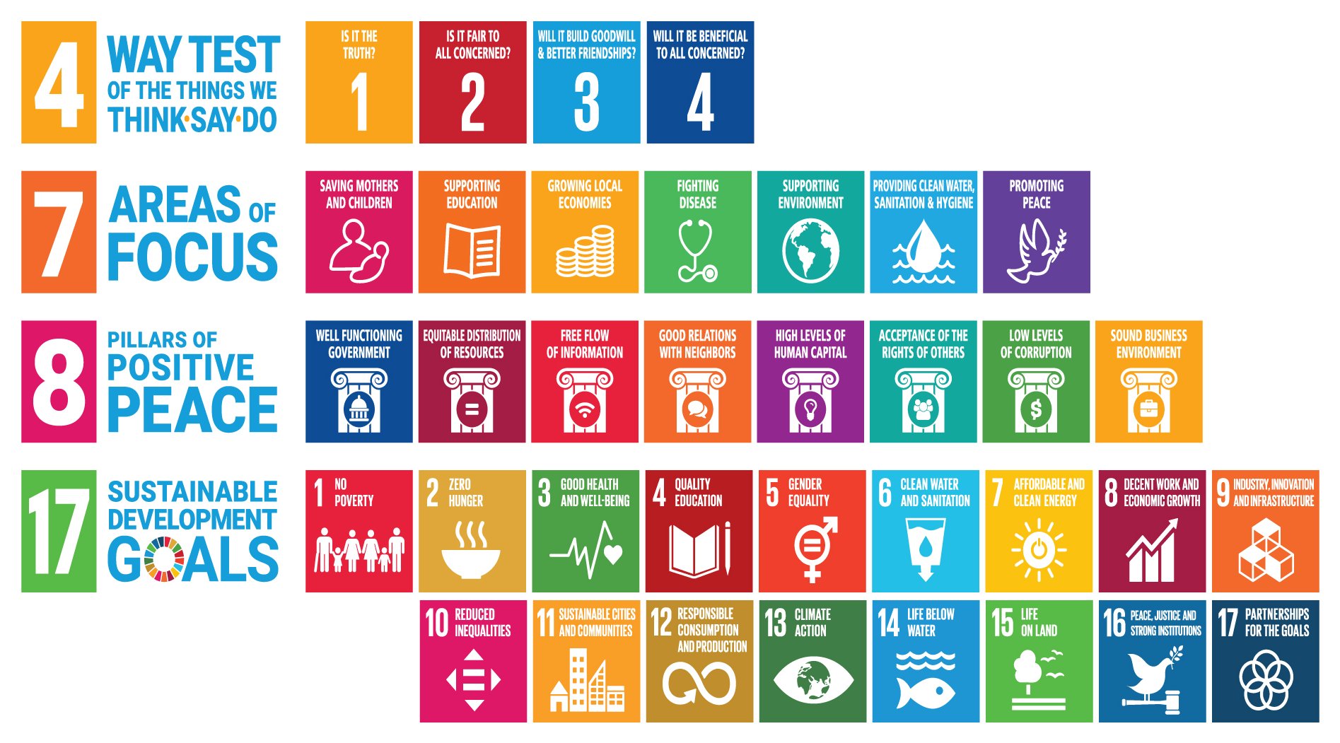 4-7-8-17: the Four Way Test, Rotary's 7 Areas of Focus, the 8 Pillars of Positive Peace and the 17 Sustainable Development Goals