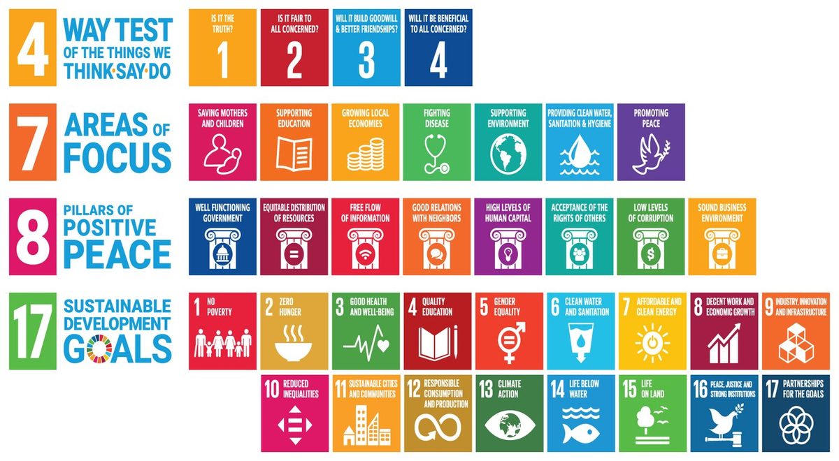 4-7-8-17: the Four Way Test, Rotary's 7 Areas of Focus, the 8 Pillars of Positive Peace and the 17 Sustainable Development Goals